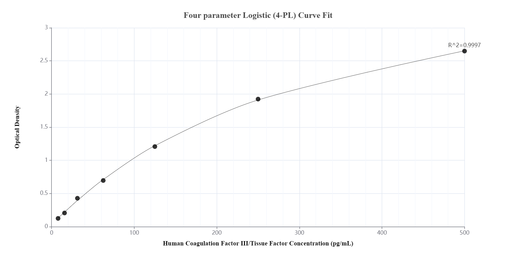 Sandwich ELISA standard curve of MP00732-1, Human Coagulation Factor III/Tissue Factor Recombinant Matched Antibody Pair - PBS only. 83776-1-PBS was coated to a plate as the capture antibody and incubated with serial dilutions of standard Eg1052. 83776-2-PBS was HRP conjugated as the detection antibody. Range: 7.8-500 pg/mL.